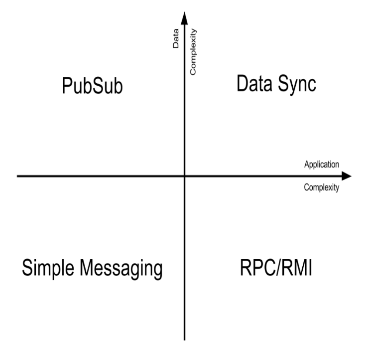 communication patterns